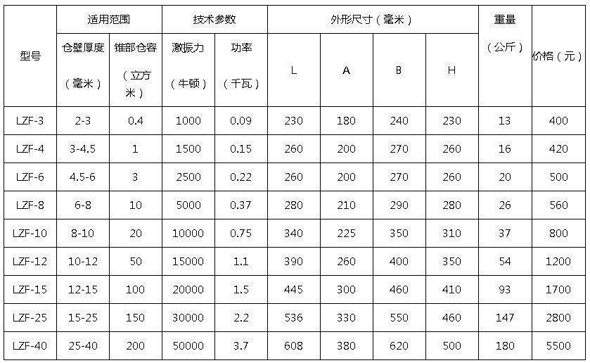 LZF倉壁振動器型號